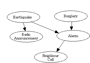 --[The conditional probabilities of an alarm giving the independent events of a burglary and earthquake]--